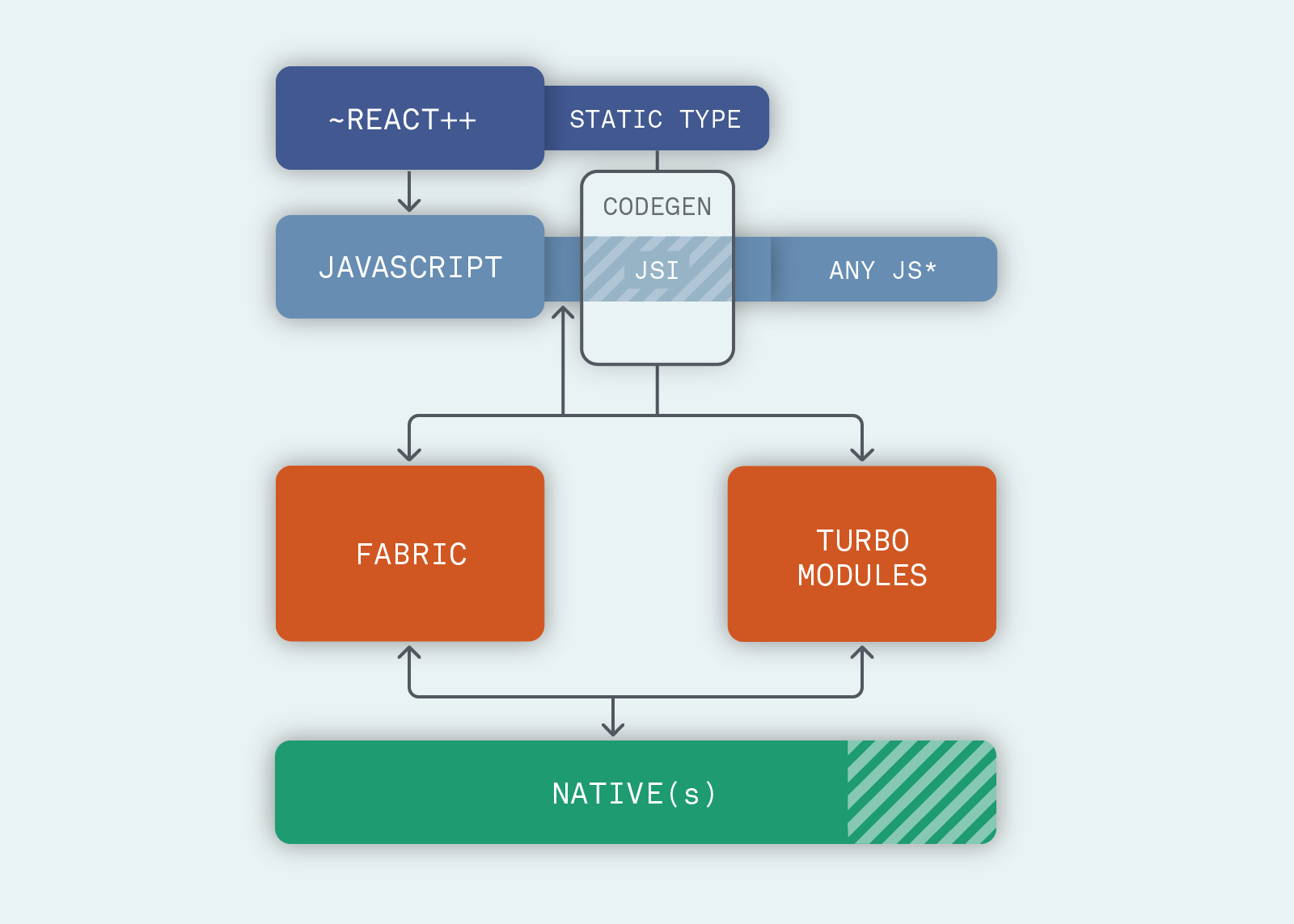 基于JSI的React Native架构图