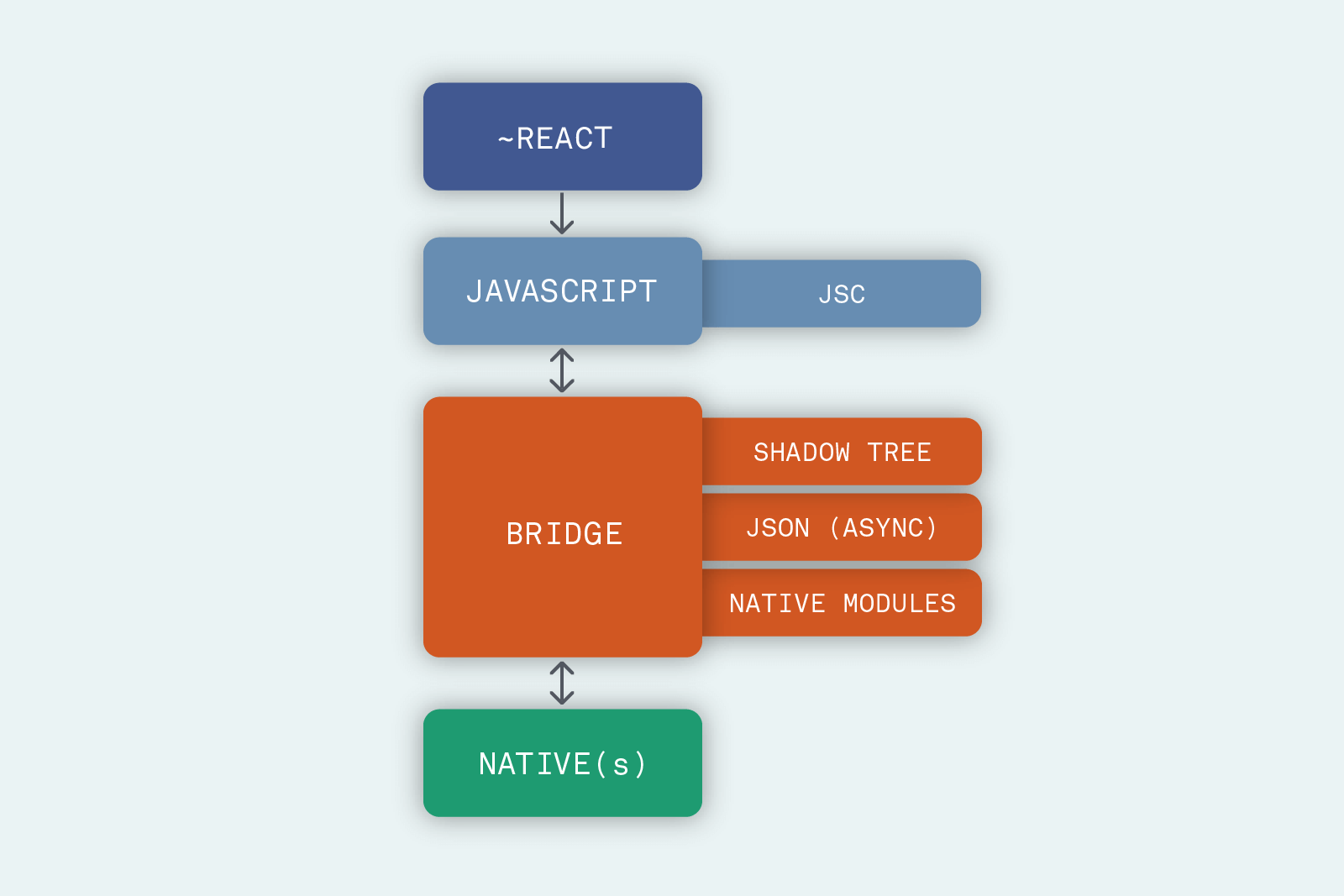 基于Bridge的React Native架构图